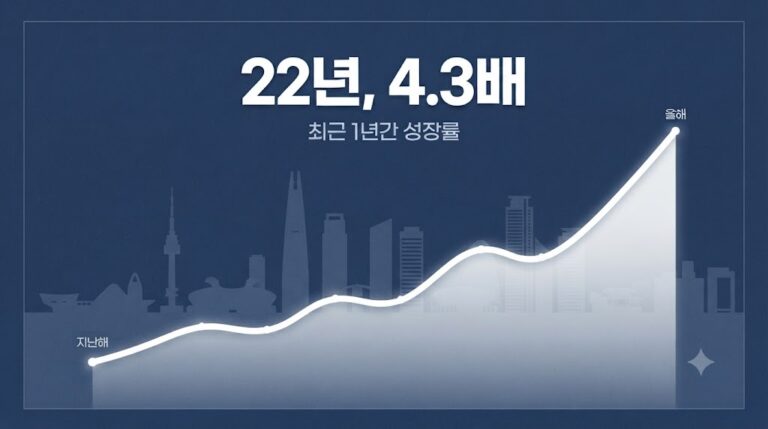 서울 도심 실루엣 배경 위에 상승하는 곡선 그래프와 '22년, 4.3배' 문구가 적힌 데이터 시각화 이미지