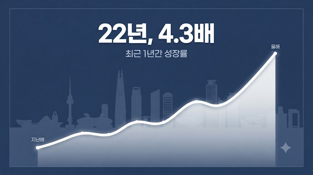 서울 도심 실루엣 배경 위에 상승하는 곡선 그래프와 '22년, 4.3배' 문구가 적힌 데이터 시각화 이미지