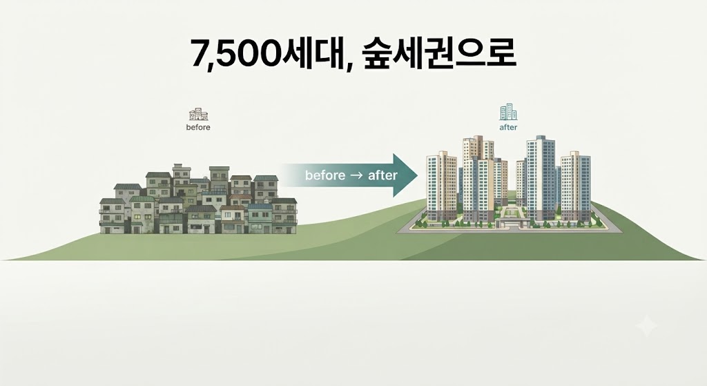경사진 언덕 위 노후주택과 새로 들어설 고층 재개발 단지가 대비되는 이미지