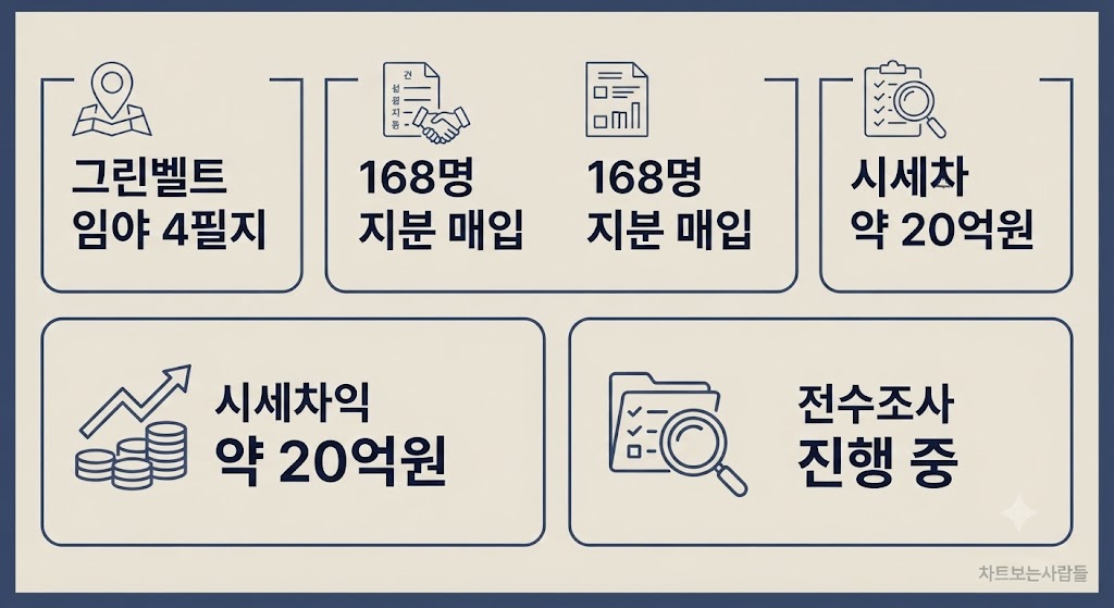 강동구 그린벨트 임야 지분쪼개기 기획부동산 사건의 핵심 정보 — 4필지 168명 지분매입, 시세차익 20억원, 전수조사 진행 중을 정리한 인포그래픽
