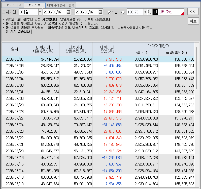 알테오젠 대차거래추이 — 8월 7일 751만주 순증 구간