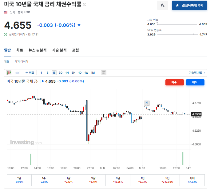 현재 10년물 채권 수익률확인하는 차트