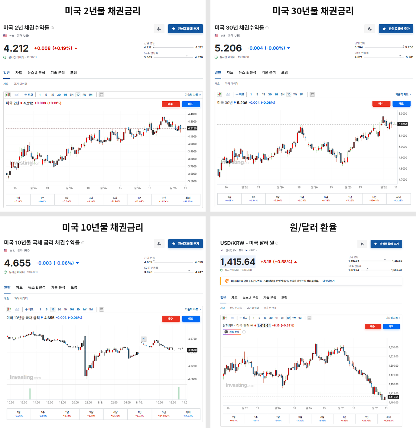 미 채권 과 원달러 환율 이미지 
