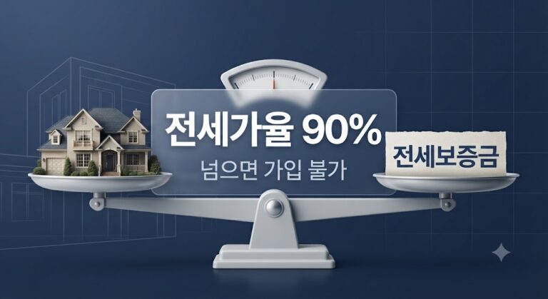 전세보증금반환보증 가입 조건인 전세가율 90%와 보증료 계산 구조를 보여주는 이미지