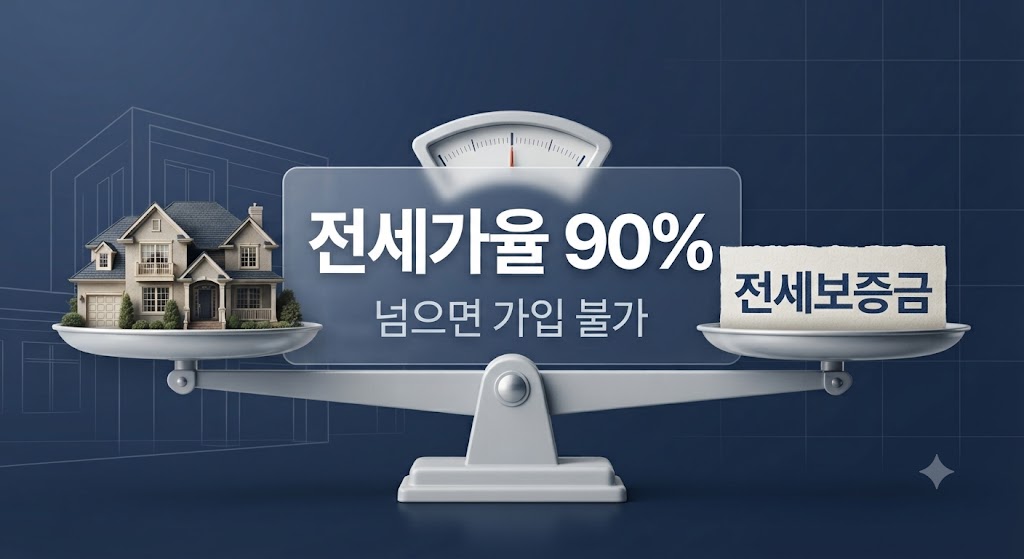 전세보증금반환보증 가입 조건인 전세가율 90%와 보증료 계산 구조를 보여주는 이미지