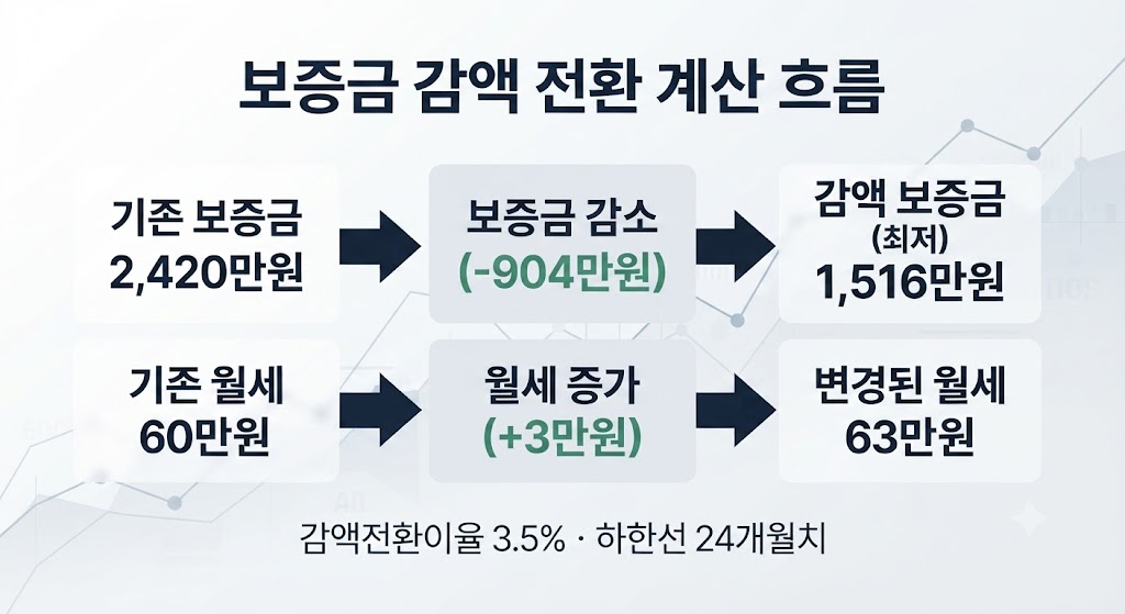 LH 매입임대주택 보증금 감액 전환 계산 흐름 인포그래픽, 기존 보증금 2420만원에서 최저 1516만원으로, 월세 60만원에서 63만원으로 변경되는 과정