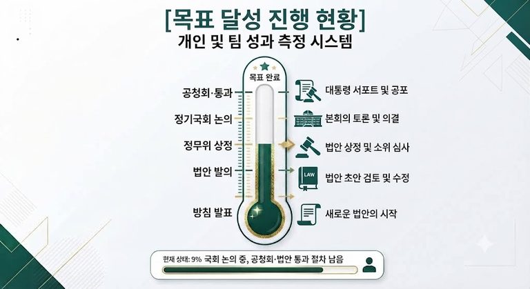 부동산감독원 설립 단계별 진행 현황