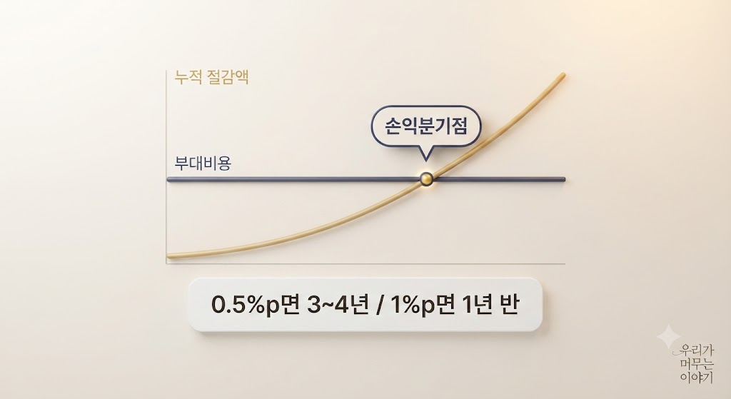절감액과 부대비용을 비교하는 손익분기점 그래프 인포그래픽, 캐릭터 없이 텍스트와 그래프 중심