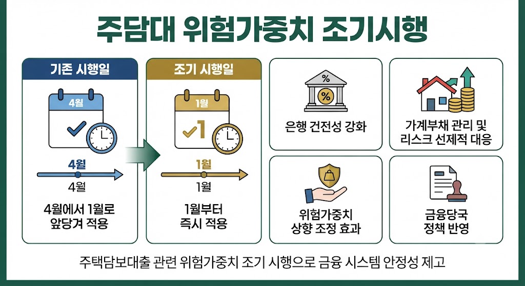 은행권 주담대 위험가중치 하한 상향 조치의 시행 시기 변경을 정리한 이미지