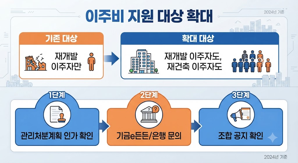 재개발 이주자만 받던 버팀목 전세자금대출이 재건축 이주자까지 확대된다는 내용과, 관리처분계획 인가 확인·기금e든든 및 은행 문의·조합 공지 확인 3단계 절차를 보여주는 인포그래픽