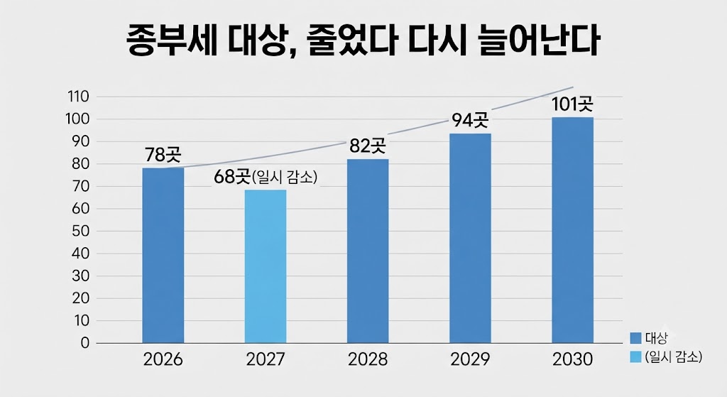 2026년부터 2030년까지 종부세 과세 단지 수 변화를 보여주는 막대그래프