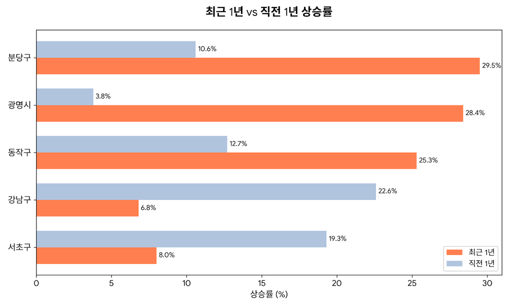 분당·광명·동작 등 상승률 상위 지역과 강남·서초 등 둔화 지역을 비교하는 막대그래프