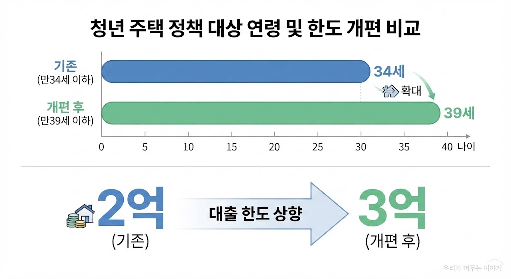 청년전세대출 계약서와 부동산 열쇠가 놓인 모습