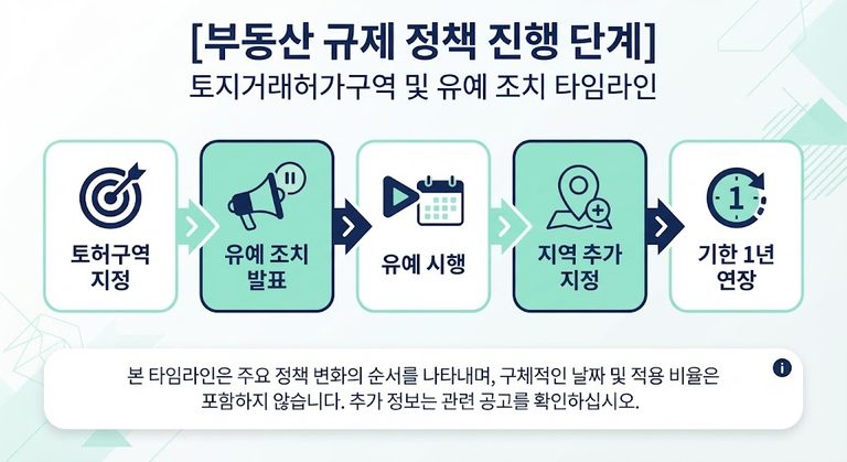 토지거래허가구역 실거주 유예 연장 타임라인