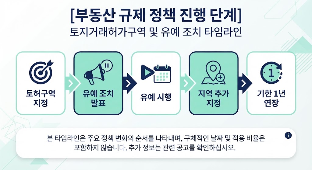 토지거래허가구역 실거주 유예 신청 기한이 2027년 12월까지 연장되기까지의 과정을 보여주는 인포그래픽, 구역 지정부터 유예 조치 발표, 시행, 지역 추가 지정, 기한 연장까지 5단계 흐름
